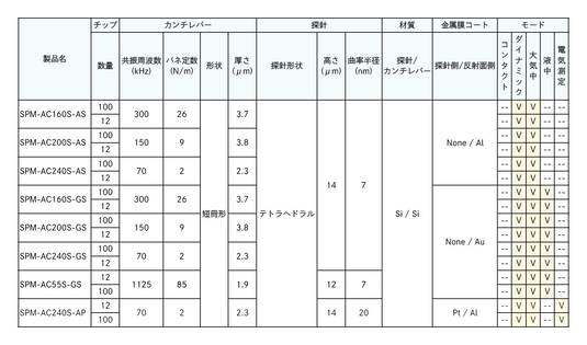 オリンパス社 OMCL-AC240TM相当品 AFMプローブ SPM-AC240S-AP