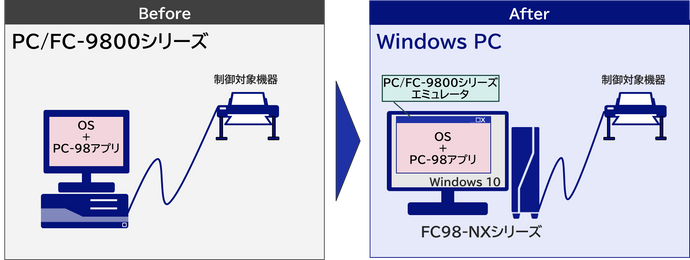 PC/FC-98➡Windows 10変換エミュレーター  PC/FC-98 to Windows 10 Conversion Emulator