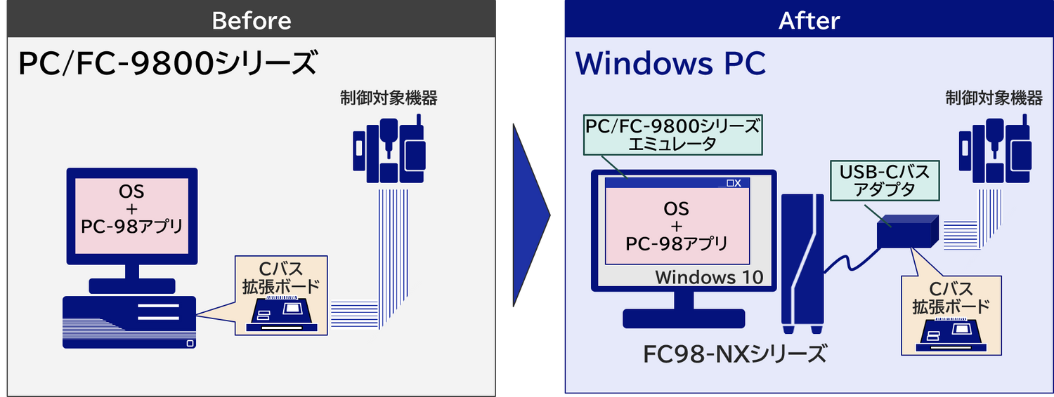 PC/FC98・旧型Windows→Windows 10/11変換エミュレーター PC/FC98・Old type Windows to