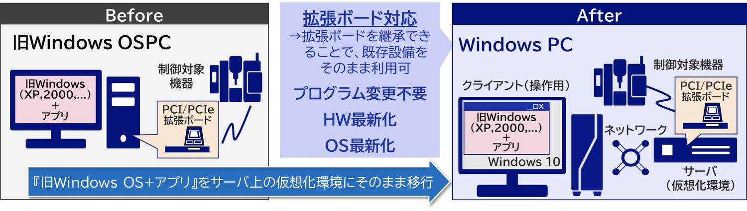 Windows Fc PC/FC-98・旧型Windows→Windows 10/11変換エミュレーター PC/FC-98・Old type Windows to ...