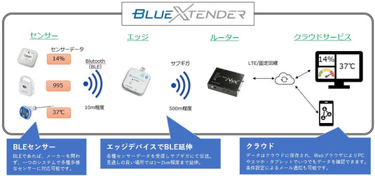 ブルーエクステンダー基本セット BlueXtender Basic Set