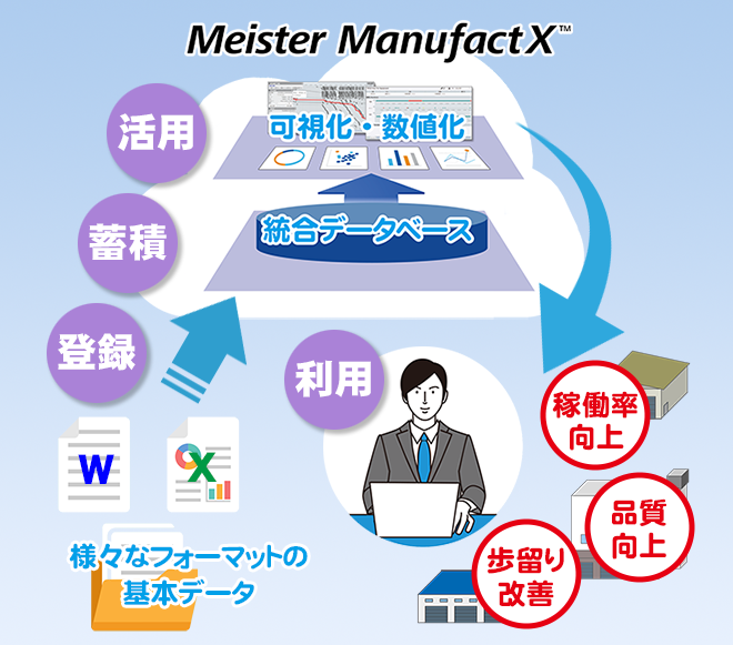 Manufacturing IoT cloud service Meister ManufactX™